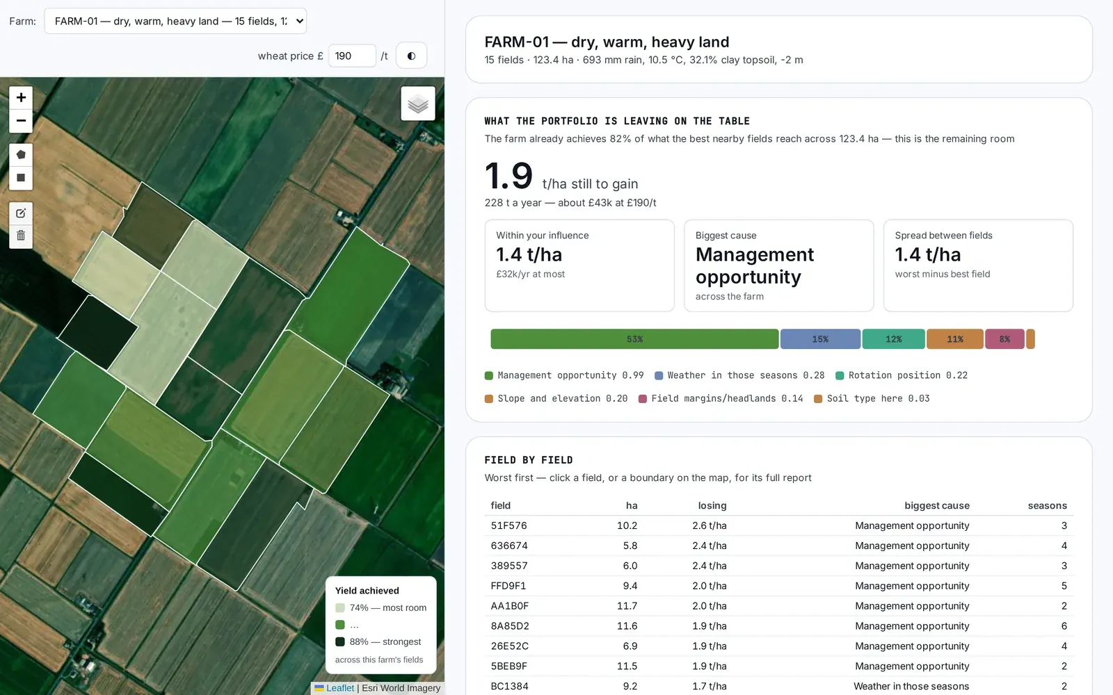 Field Passport demo: satellite map of a 15-field farm shaded by yield achieved, beside a panel showing 1.9 t/ha still to gain and a breakdown of likely causes.